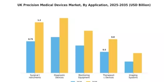UK Precision Medical Devices Market Segment Image 0
