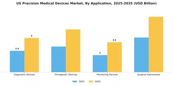 US Precision Medical Devices Market Segment Image 0
