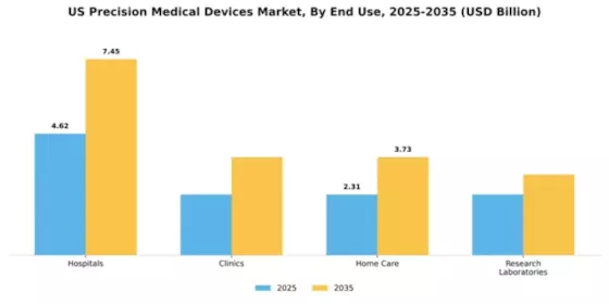 US Precision Medical Devices Market Segment Image 1