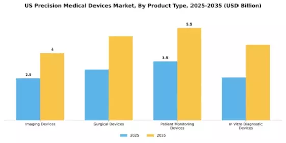 US Precision Medical Devices Market Segment Image 2