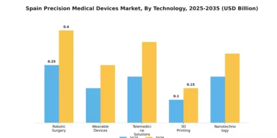 Spain Precision Medical Devices Market Segment Image 4