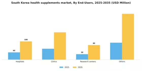 South Korea Health Supplements Market Segment Image 1