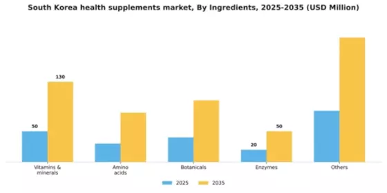 South Korea Health Supplements Market Segment Image 2