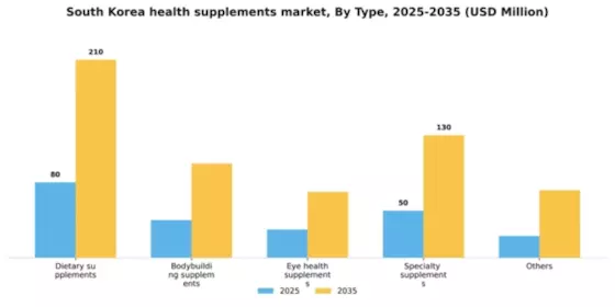 South Korea Health Supplements Market Segment Image 3