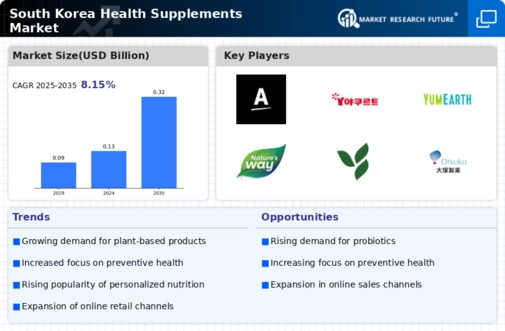 South Korea Health Supplements Market Infographic