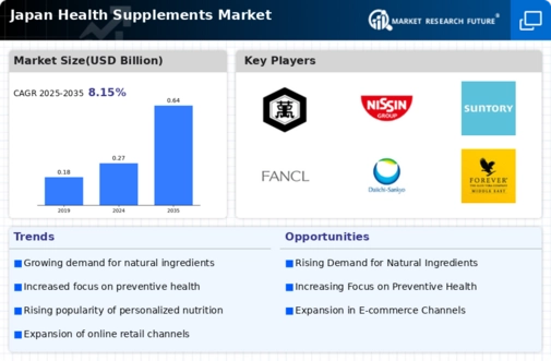 Japan Health Supplements Market Infographic