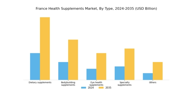 France Health Supplements Market Segment Image 0