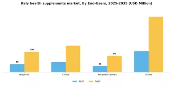 Italy Health Supplements Market Segment Image 1