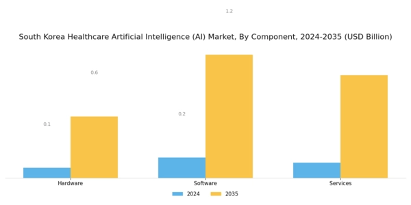 South Korea Healthcare Artificial Intelligence Market Segment Image 0