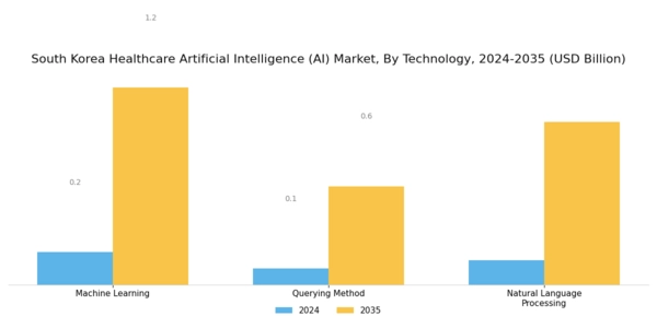 South Korea Healthcare Artificial Intelligence Market Segment Image 2