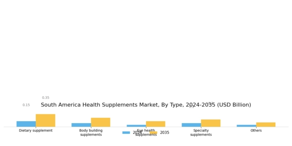 South America Health Supplements Market Segment Image 0