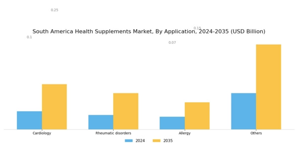 South America Health Supplements Market Segment Image 1