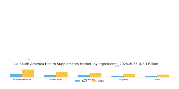 South America Health Supplements Market Segment Image 2