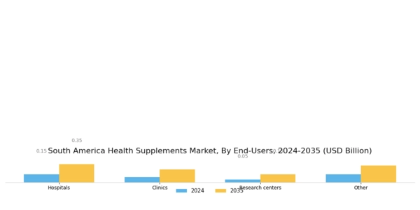South America Health Supplements Market Segment Image 3