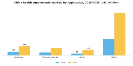 China Health Supplements Market Segment Image 0