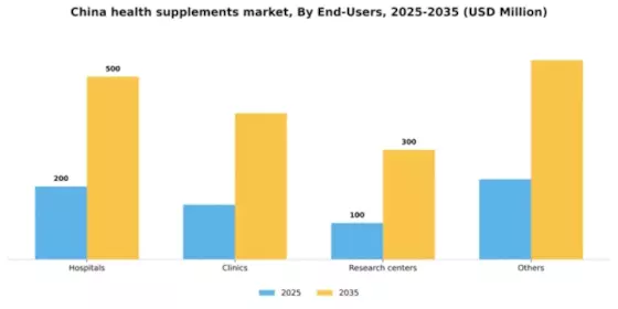 China Health Supplements Market Segment Image 1