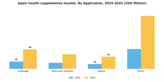Spain Health Supplements Market Segment Image 0