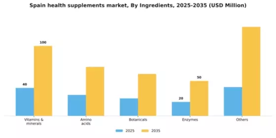 Spain Health Supplements Market Segment Image 2