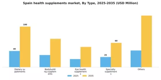 Spain Health Supplements Market Segment Image 3