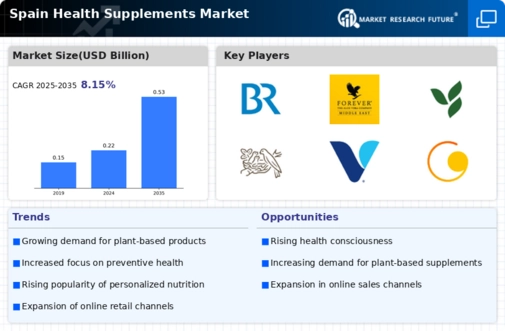 Spain Health Supplements Market Infographic