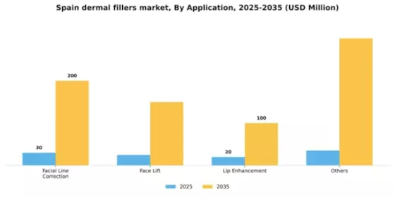 Spain Dermal Fillers Market Segment Image 0