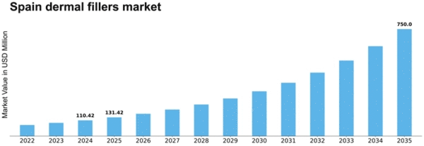 Spain Dermal Fillers Market Size