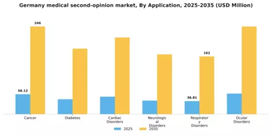 Germany Medical Second Opinion Market Segment Image 0