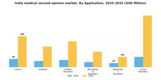India Medical Second Opinion Market Segment Image 0