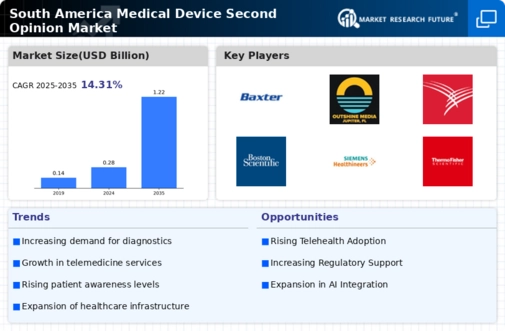 South America Medical Second Opinion Market Infographic