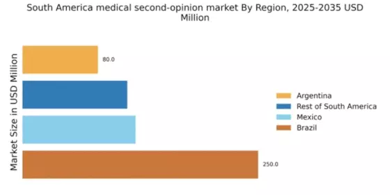 South America Medical Second Opinion Market Regional Image