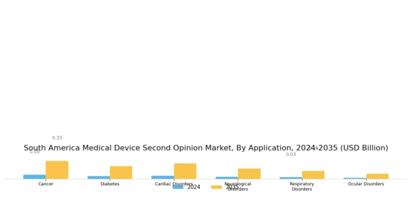 South America Medical Second Opinion Market Segment Image 0