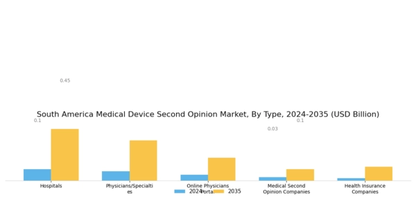 South America Medical Second Opinion Market Segment Image 3
