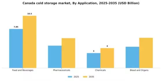 Canada Cold Storage Market Segment Image 0