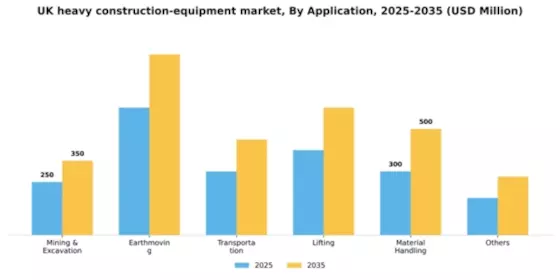 UK Heavy Construction Equipment Market Segment Image 0