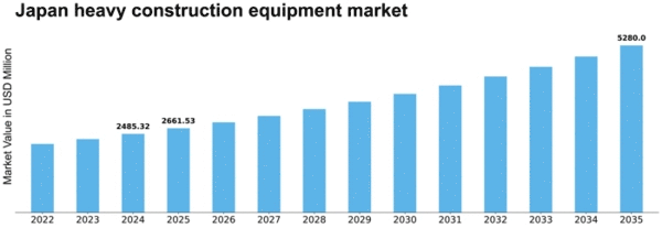 Japan Heavy Construction Equipment Market Size