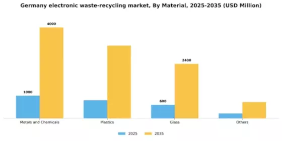 Germany Electronic Waste Recycling Market Segment Image 0