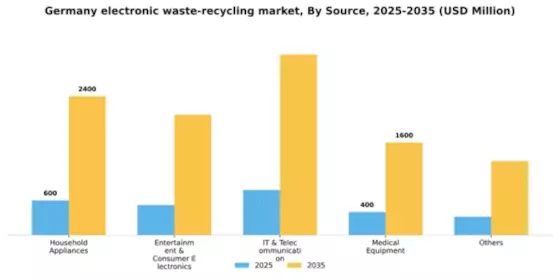 Germany Electronic Waste Recycling Market Segment Image 1