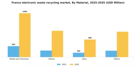 France Electronic Waste Recycling Market Segment Image 0