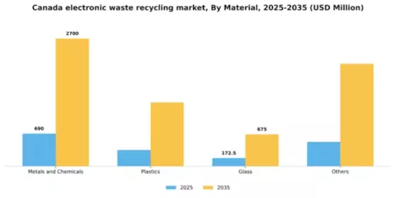 Canada Electronic Waste Recycling Market Segment Image 0