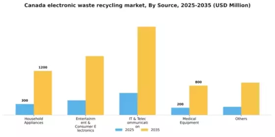 Canada Electronic Waste Recycling Market Segment Image 1