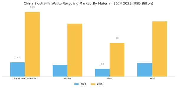 China Electronic Waste Recycling Market Segment Image 0