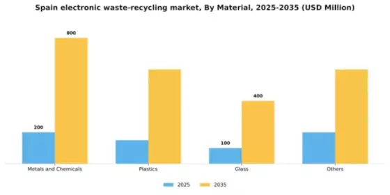 Spain Electronic Waste Recycling Market Segment Image 0