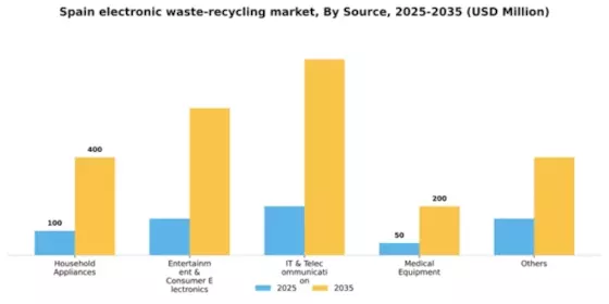 Spain Electronic Waste Recycling Market Segment Image 1