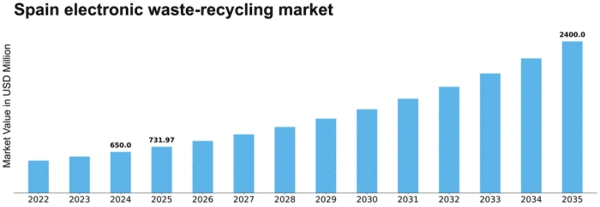 Spain Electronic Waste Recycling Market Size