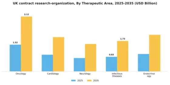 UK Contract Research Organization Market Segment Image 3