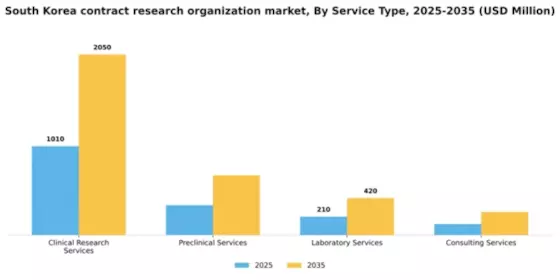South Korea Contract Research Organization Market Segment Image 2
