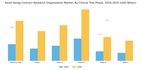 South Korea Contract Research Organization Market Segment Image 1