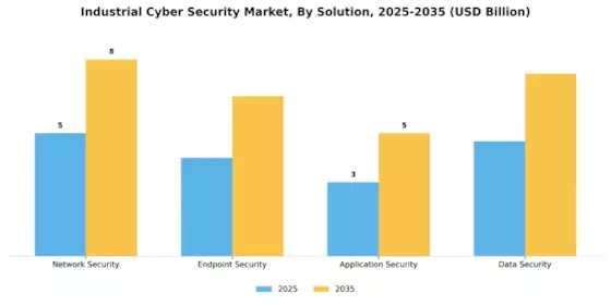 Industrial Cyber Security Market Segment Image 0