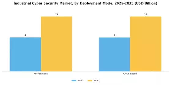 Industrial Cyber Security Market Segment Image 2
