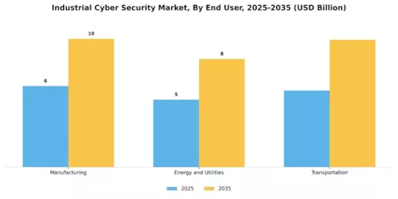 Industrial Cyber Security Market Segment Image 3